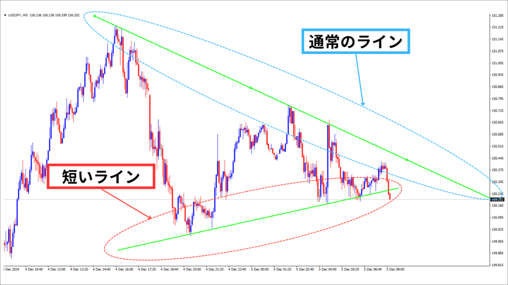 MT4 トレンドライン　短い線