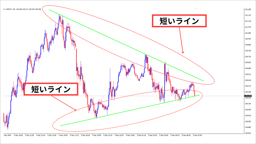 MT4 トレンドライン　短い線