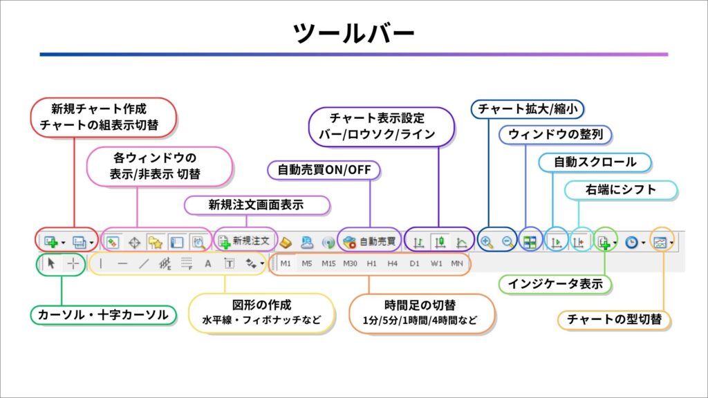 MT4 ツールバー　画面構成