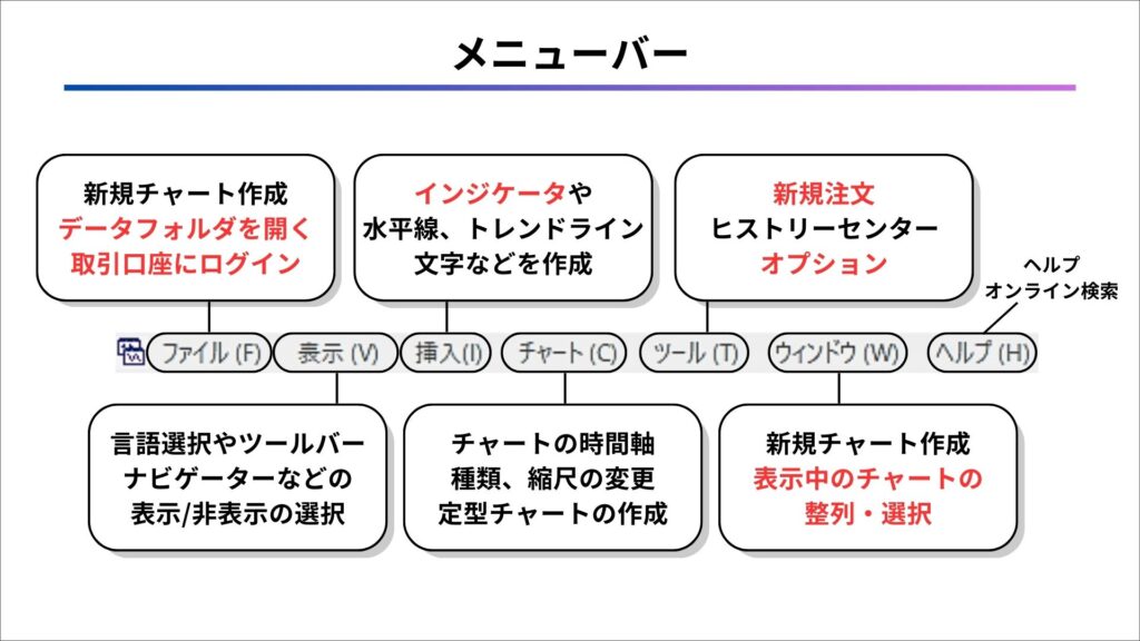 MT4 画面　メニューバー